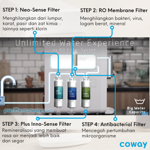 4 Step fILTER cOWAY (1)